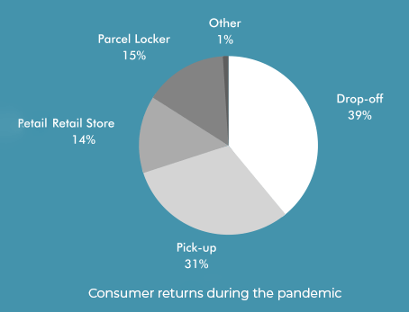 consumer return during Covid19