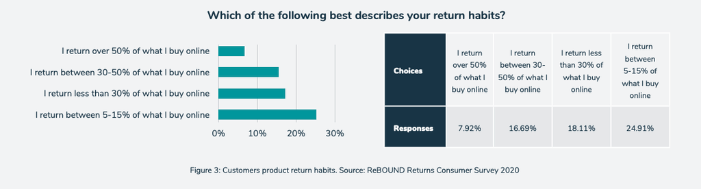 consumer return habits