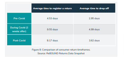 Ecommerce Return Rate Statistics in 2021: Causes and Best Practices