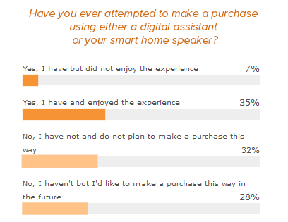 Digital Assistant survey