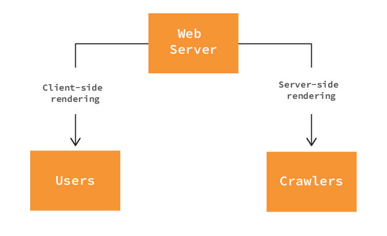 How dynamic rendering works