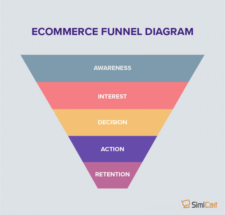 How to Optimize Funnel for Your Online Business SimiCart