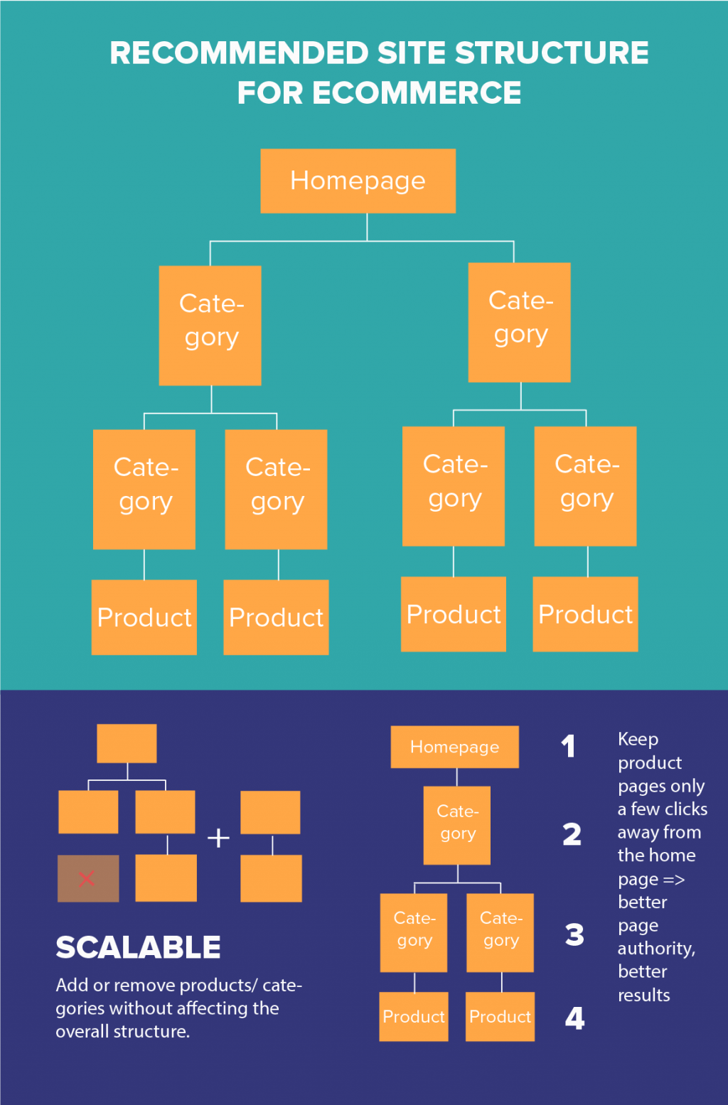 eCommerce SEO site structure