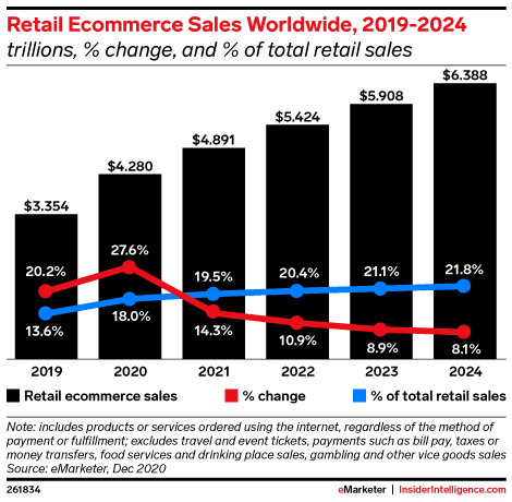 eCommerce worldwide statistics