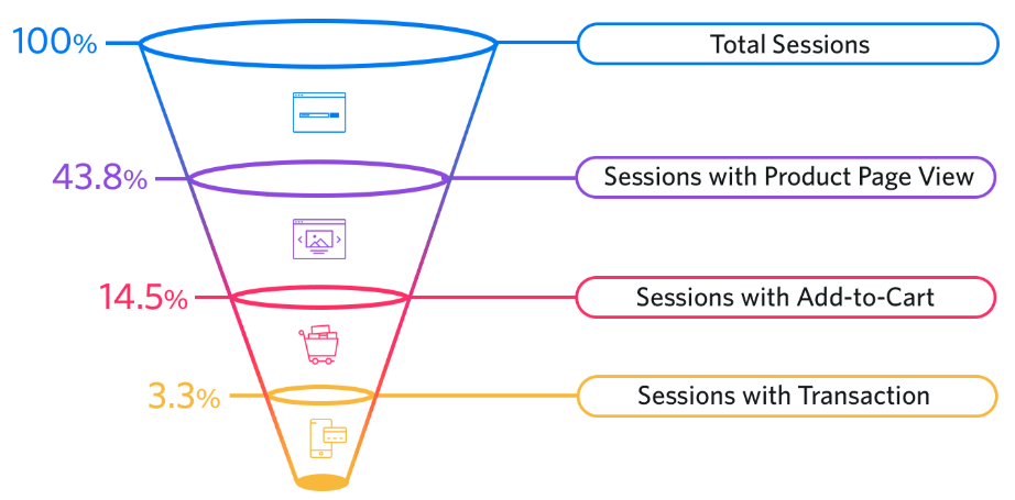 SmartInsights eCommerce funnel