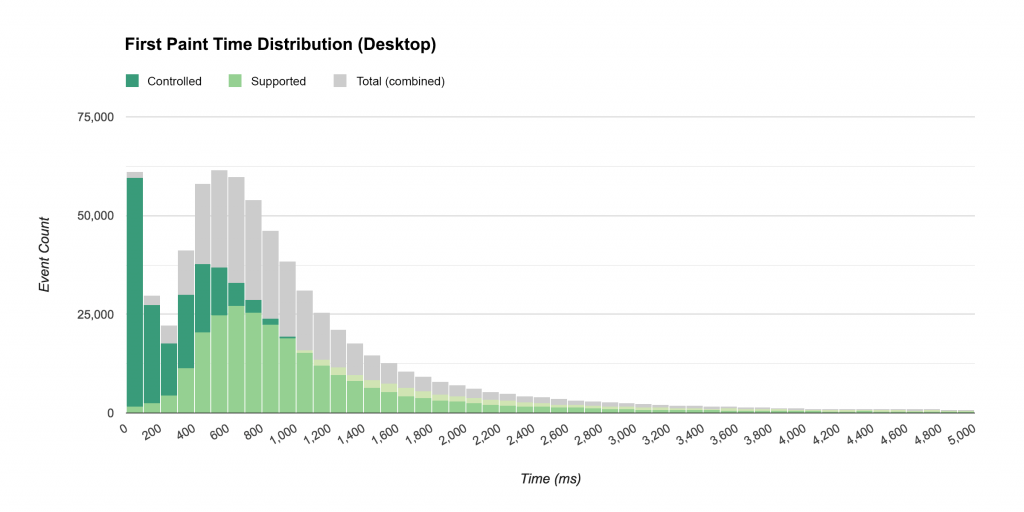 Histogram - First paint time distribution (Desktop)