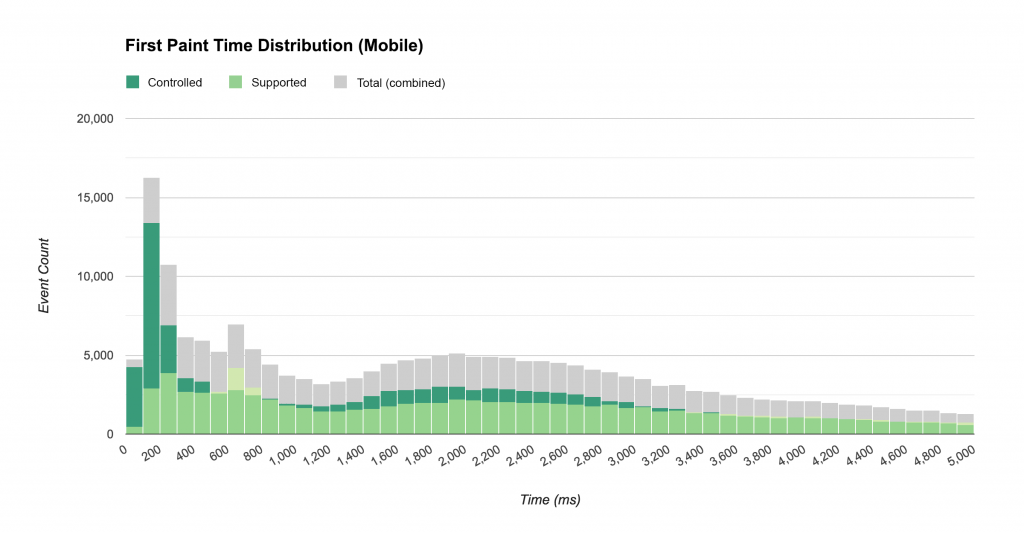 Histogram - First paint time distribution (Mobile)