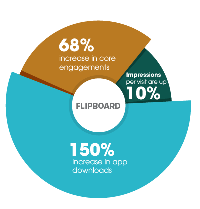 Flipboard PWA statistics