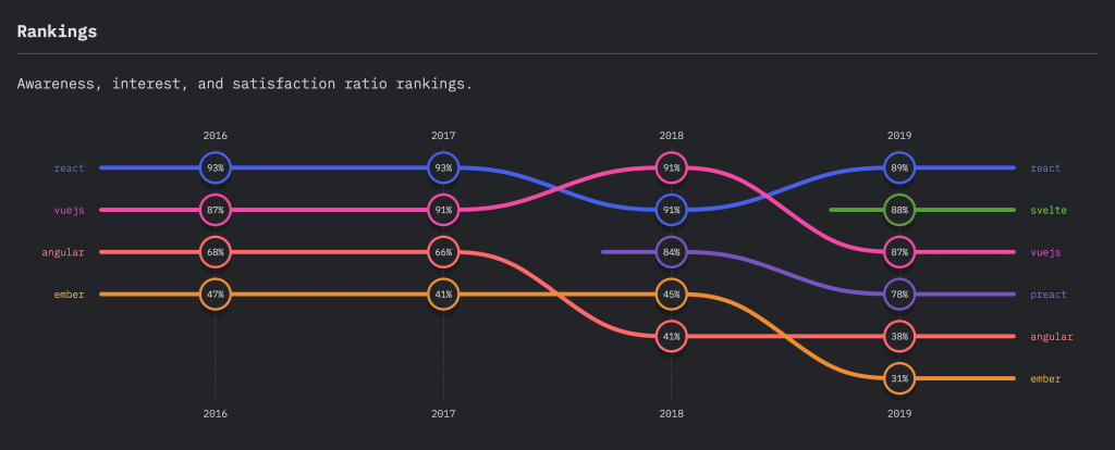 JavasScript Frameworks Ranking