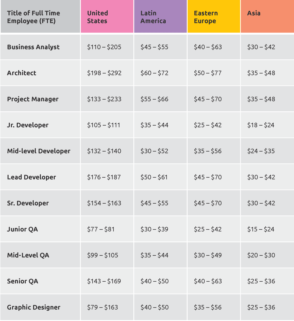 IT Outsourcing Rates