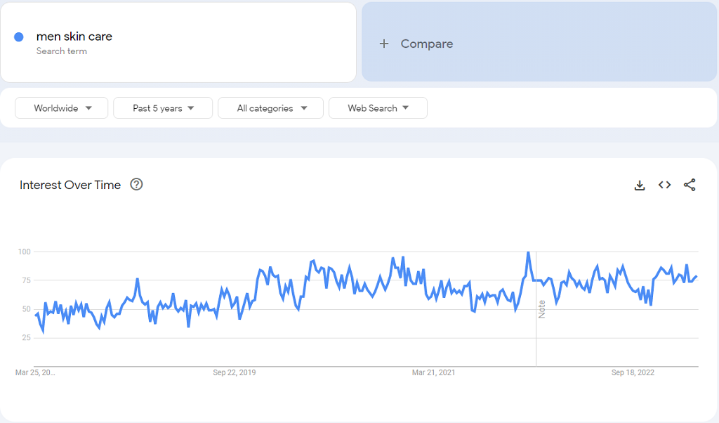 men grooming products google trends