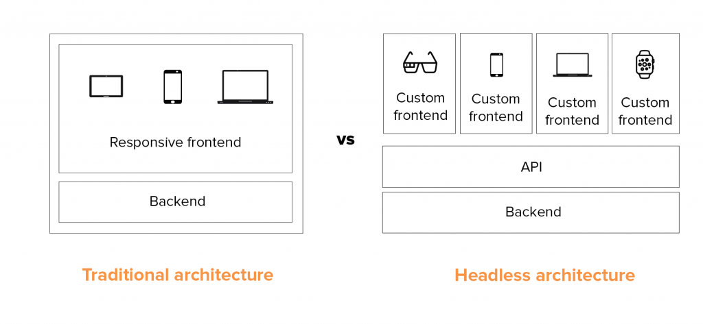 headless vs monolithic