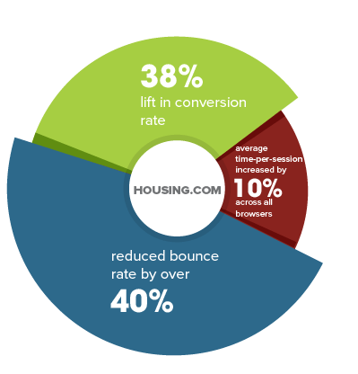Housing.com PWA statistics