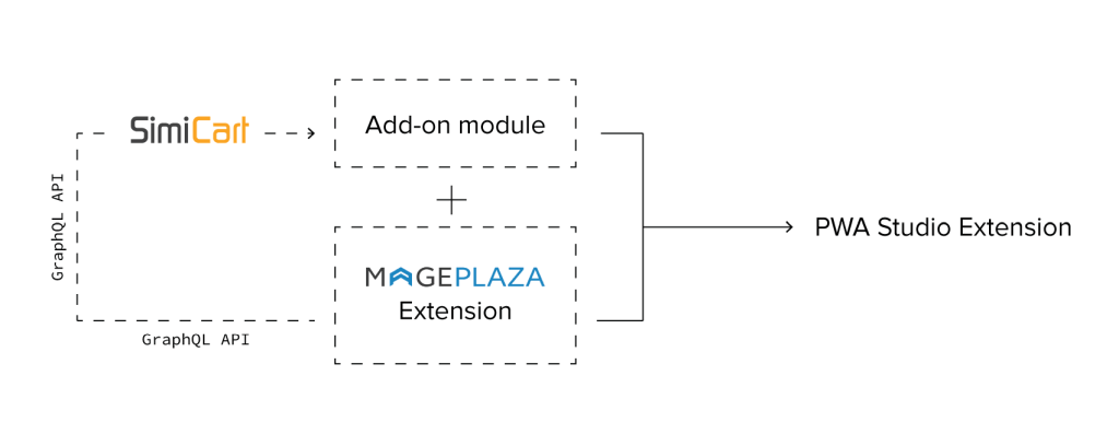 How PWA Studio extension works