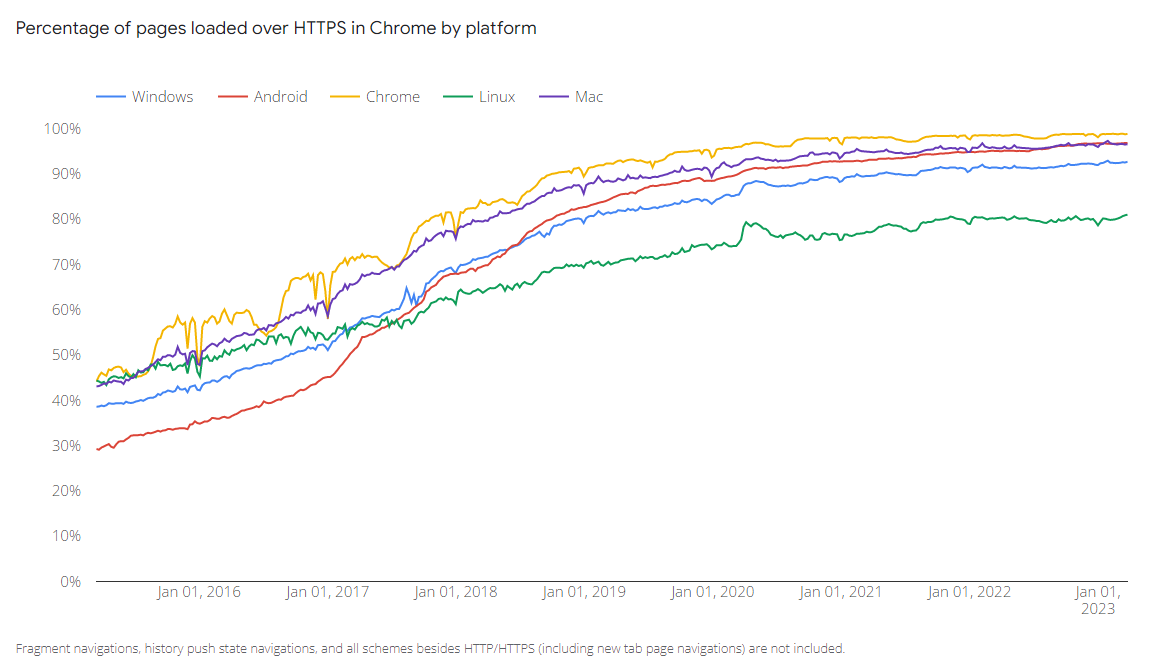 Percentage of pages loaded over HTTPS in Chrome