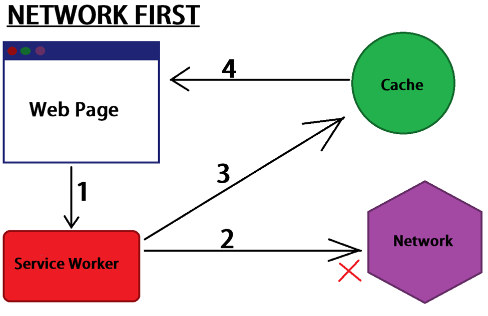 network-first pwa local storage strategy
