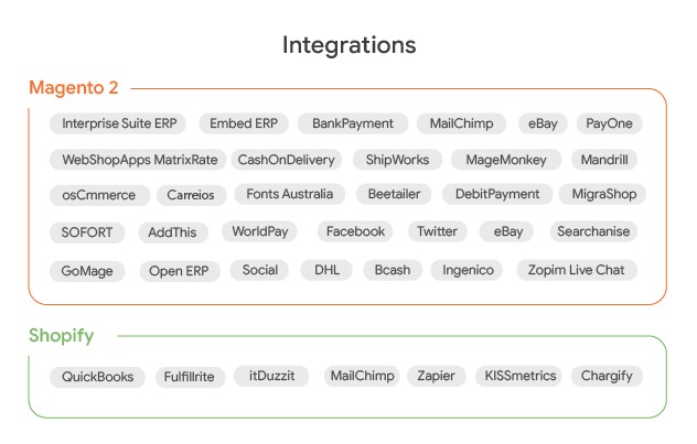 Integration comparison Magento 2 vs Shopify