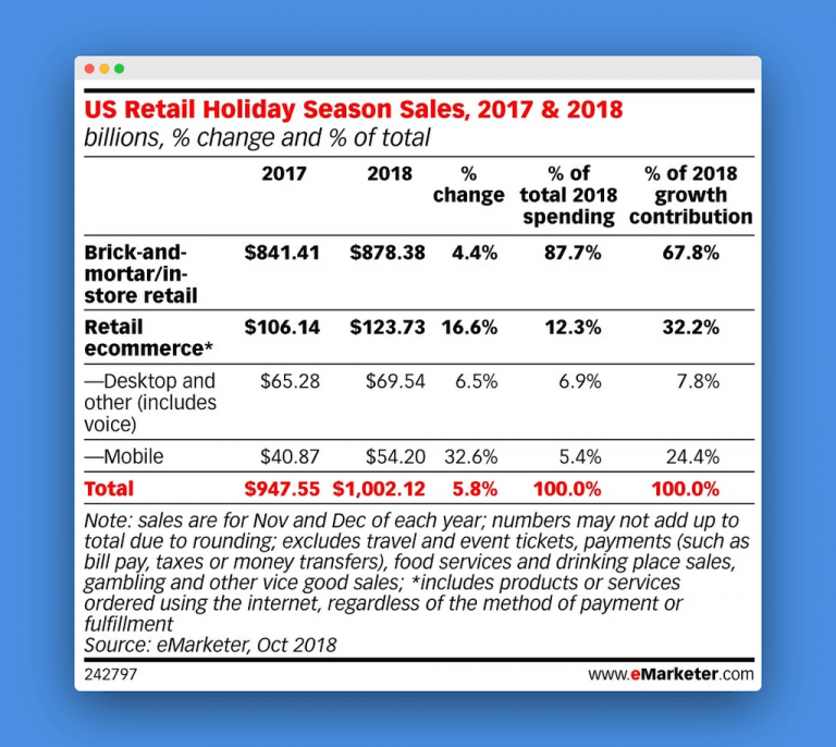 US Retail holiday Season Sales statistics