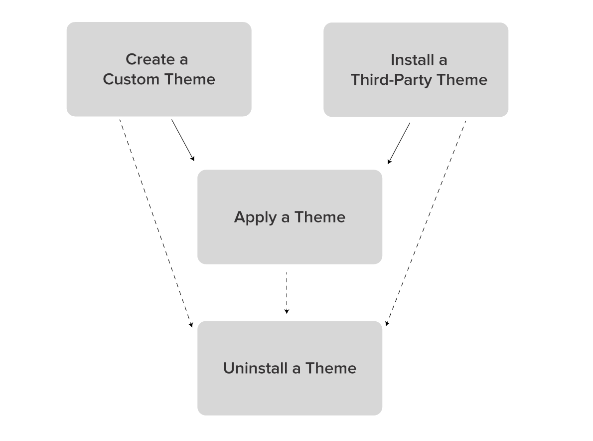Magento themes flow