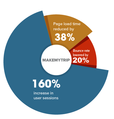 MakeMyTrip PWA statistics