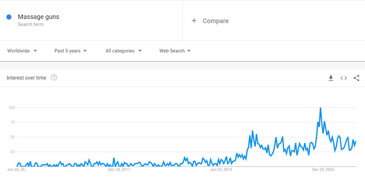 Massage guns trend worldwide