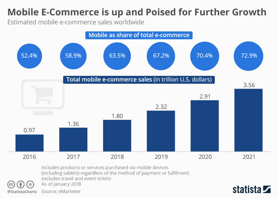 Mcoomerce share - Statista