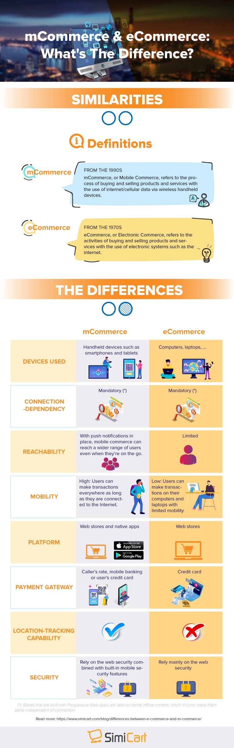 mcommerce vs ecommerce infographic by simicart.com
