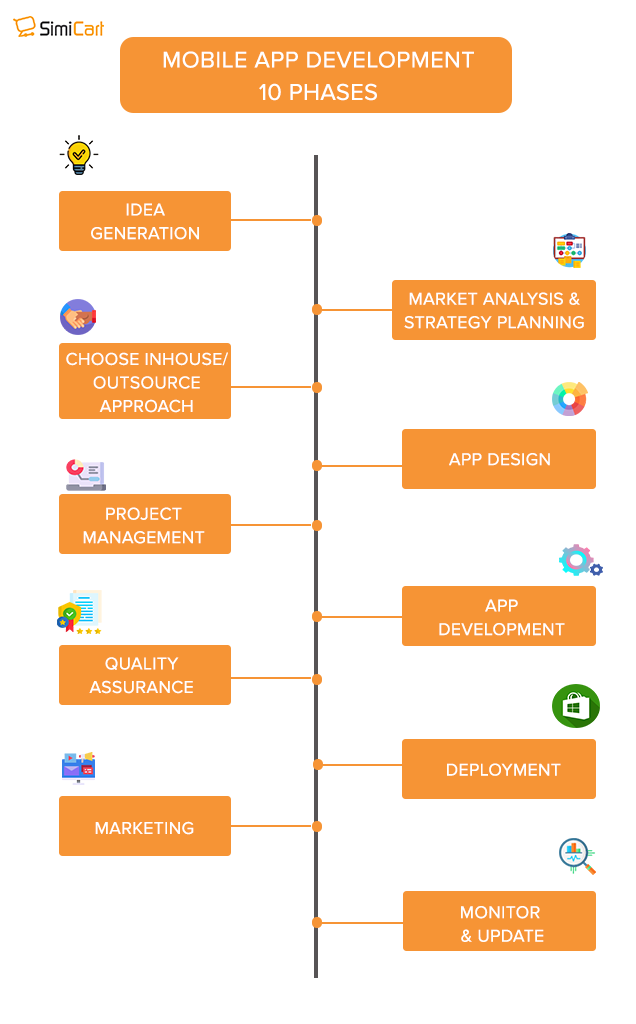 10 phases of mobile app development process