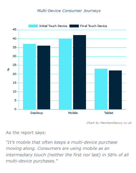 multi-device consumer journeys