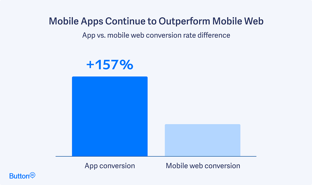 Mobile conversion rates