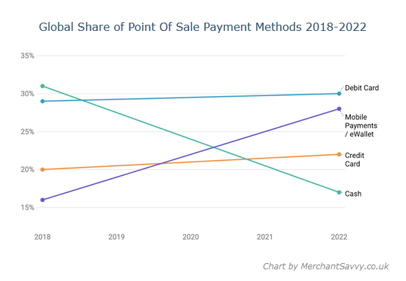 Global share of point of shale payment methods 2018-2022