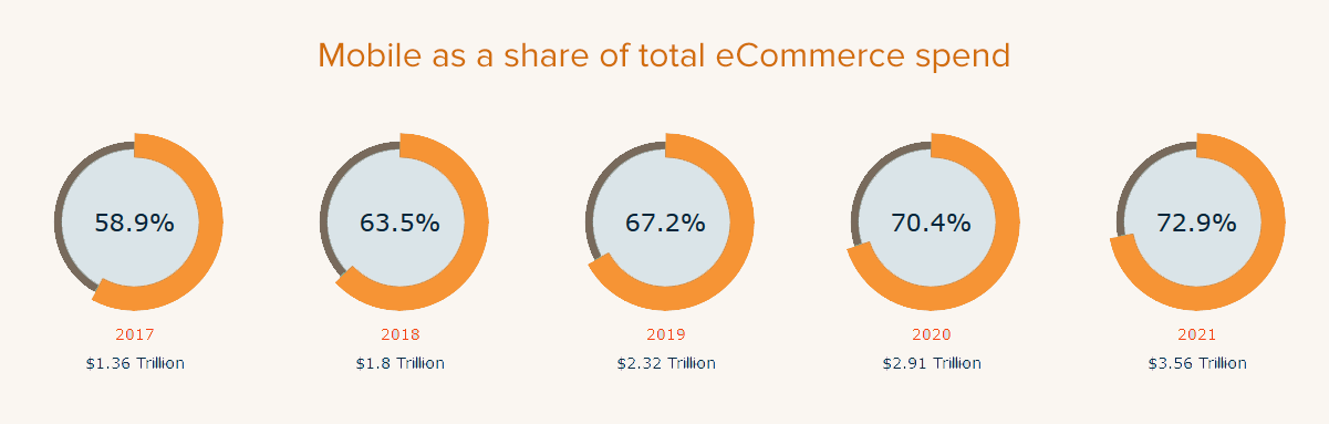 Mobile as a share of total ecommerce spend