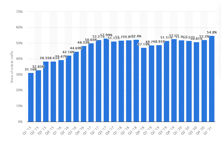 mobile traffic