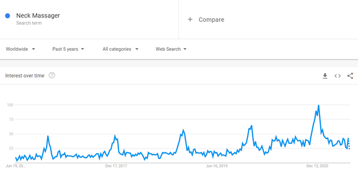 Neck massager trend worldwide