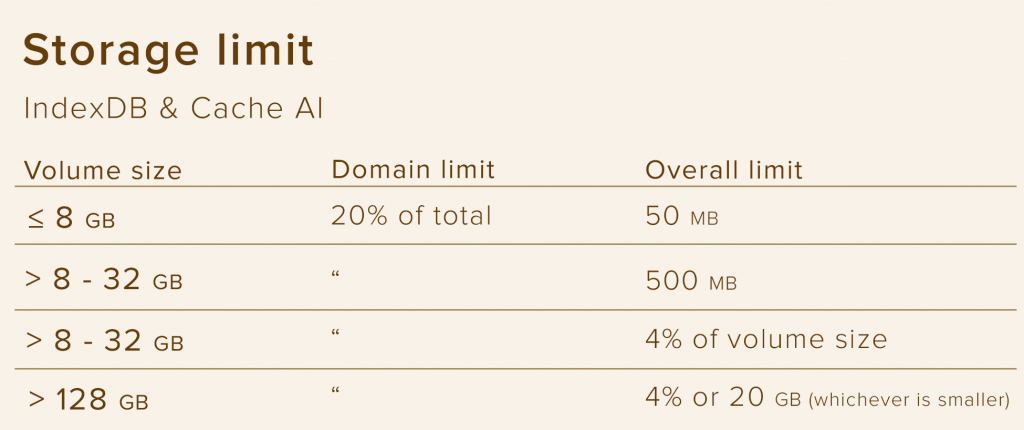 Offline Storage limit for PWA