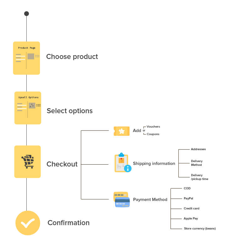 Order flow - SimiCart Food Ordering Solution