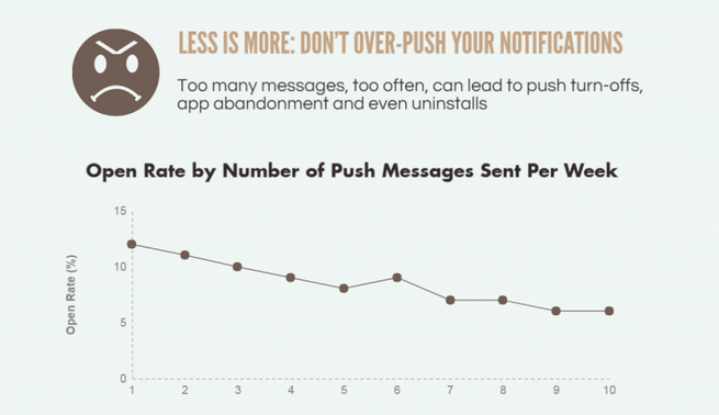 SimiCart Infographic - Overpush notifications