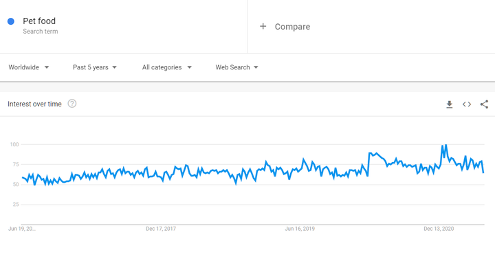 Pet food trend worldwide