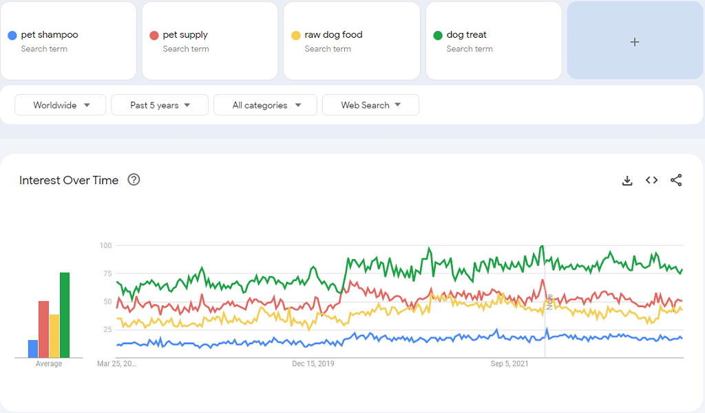 Google trend data for pet products