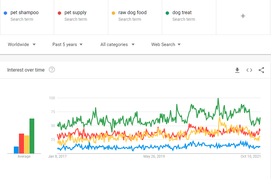 Google trend data for pet products