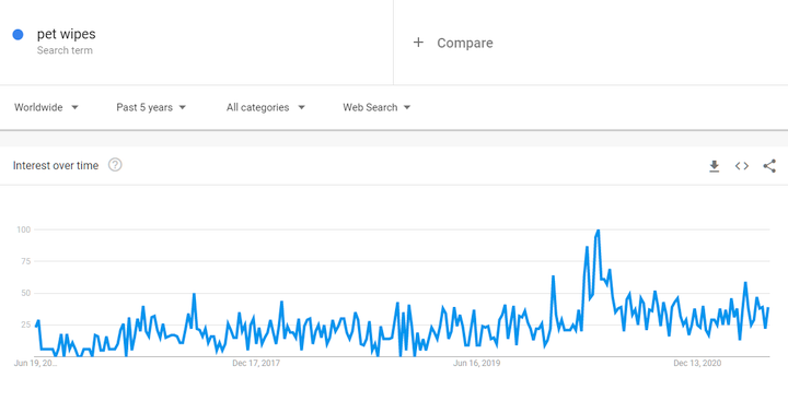 Pet wipes trend worldwide