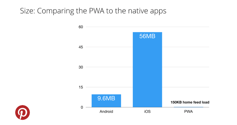 Pinterest PWA size compared to native app size