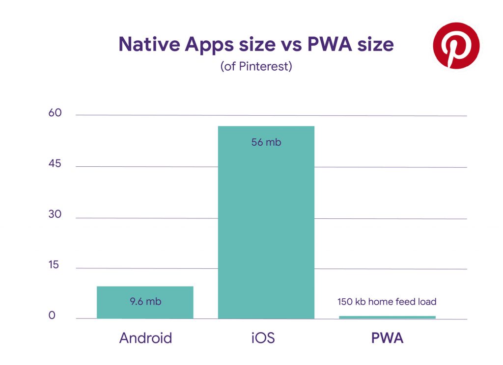 Pinterest statitics PWA vs Native