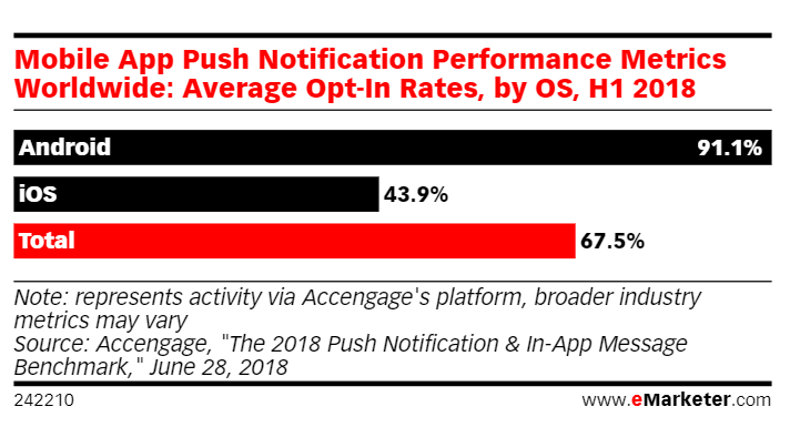 Mobile app push notification performance metrics