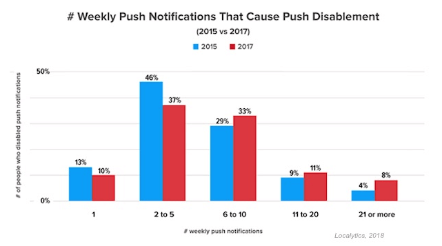 Statistics - Push notifications that cause push disablement