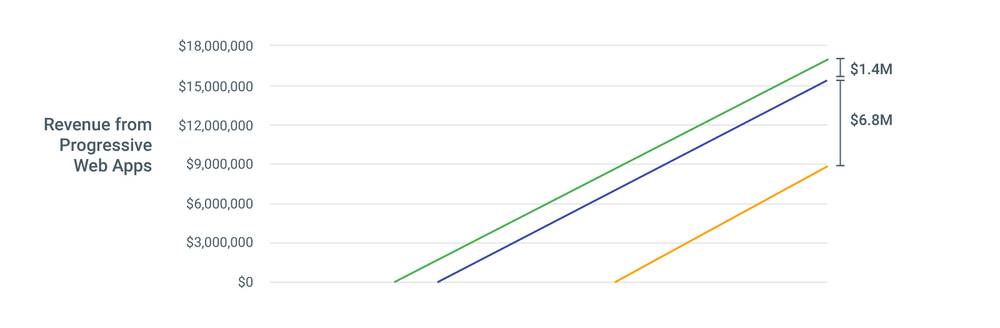 Revenue from Progressive Web Apps statistics