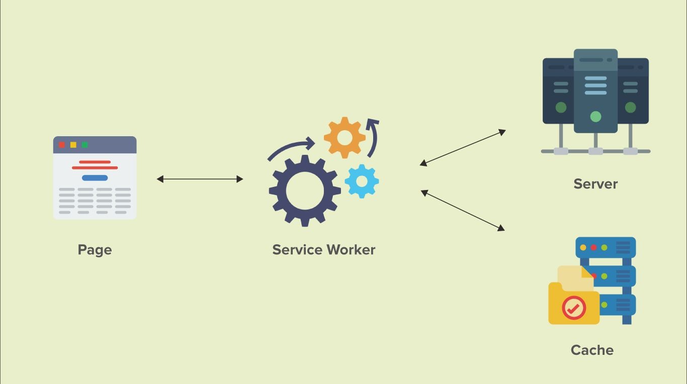 How working. Принцип работы PWA приложения. PWA схема работы. Service worker. Web application PWA.
