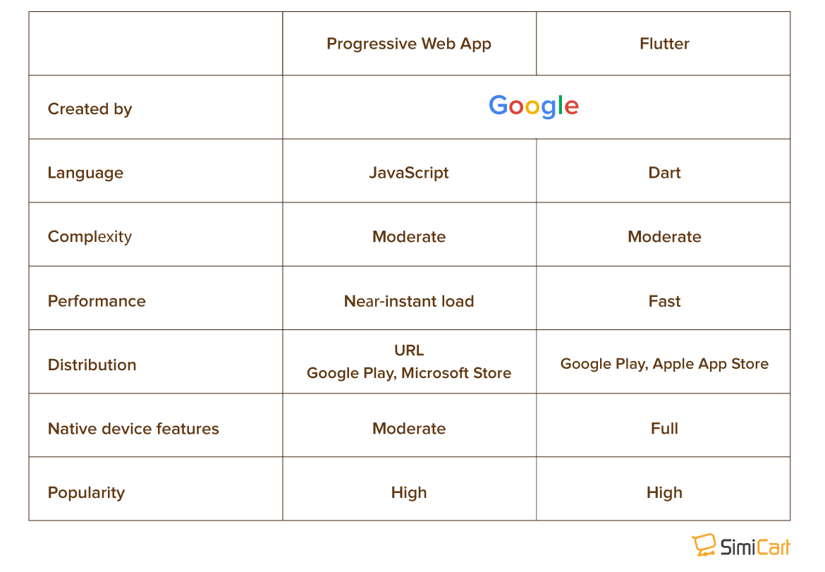 Bonus feudale Ydmyge PWA vs Flutter: A Detailed Comparison - SimiCart