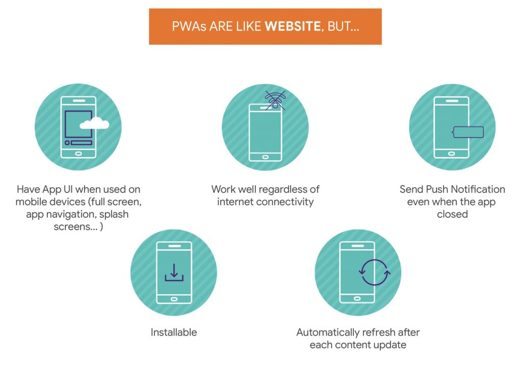 Progressive Web App vs Website