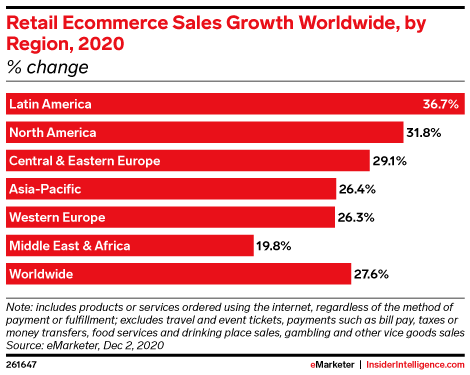 retail online growth statistics